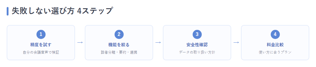 選び方ステップ
