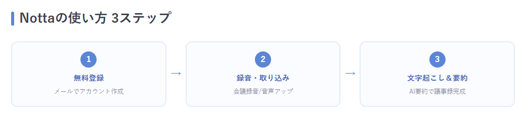 使い方3ステップのフロー図