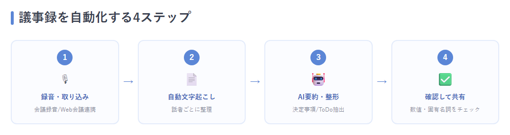 自動化4ステップ