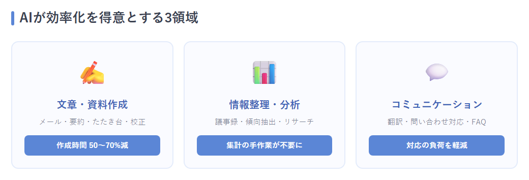 AIが得意な3領域の図解