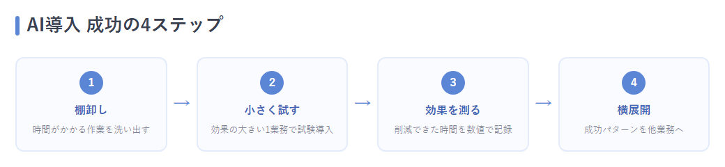 AI導入を成功させる4ステップのフロー図