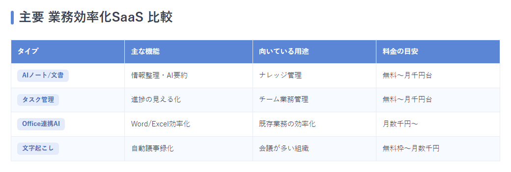 主要SaaS比較表
