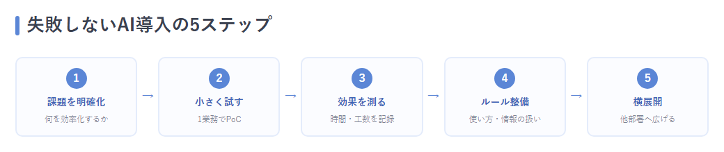 成功の5ステップ