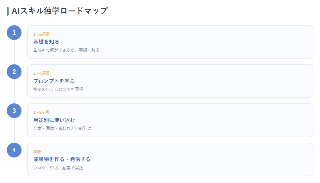 4ステップのロードマップ
