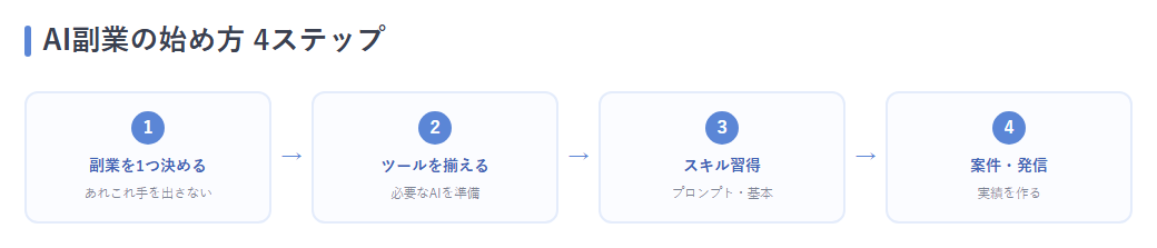 始め方4ステップ