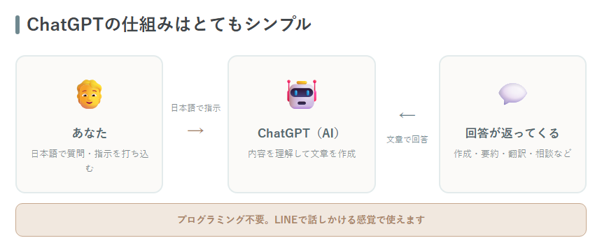 ChatGPTの仕組み（人が日本語で指示→AIが文章で回答）を示した図解