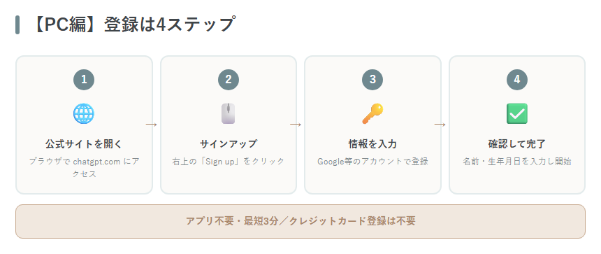 PCでの登録フロー4ステップ（公式サイトを開く→サインアップ→情報入力→確認）