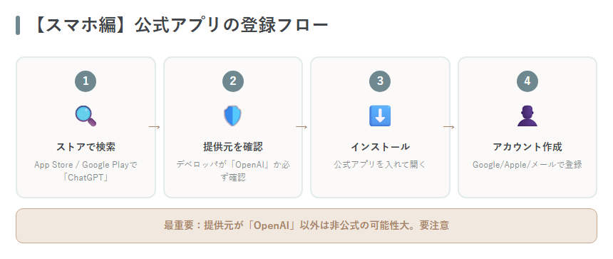 スマホアプリの登録フロー（ストアで検索→提供元OpenAI確認→インストール→アカウント作成）