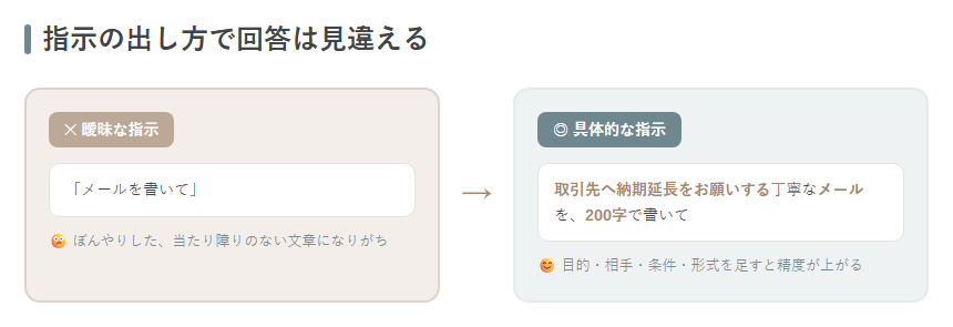 「曖昧な指示」と「具体的な指示」のビフォーアフター比較図解