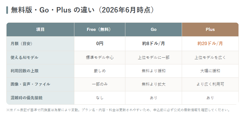 無料版・Go・Plusの違いを料金・モデル・機能・利用回数で比較した表の図解
