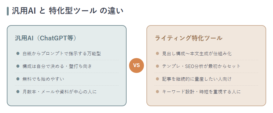 汎用AI vs ライティング特化ツールの違いを2列で示した比較図
