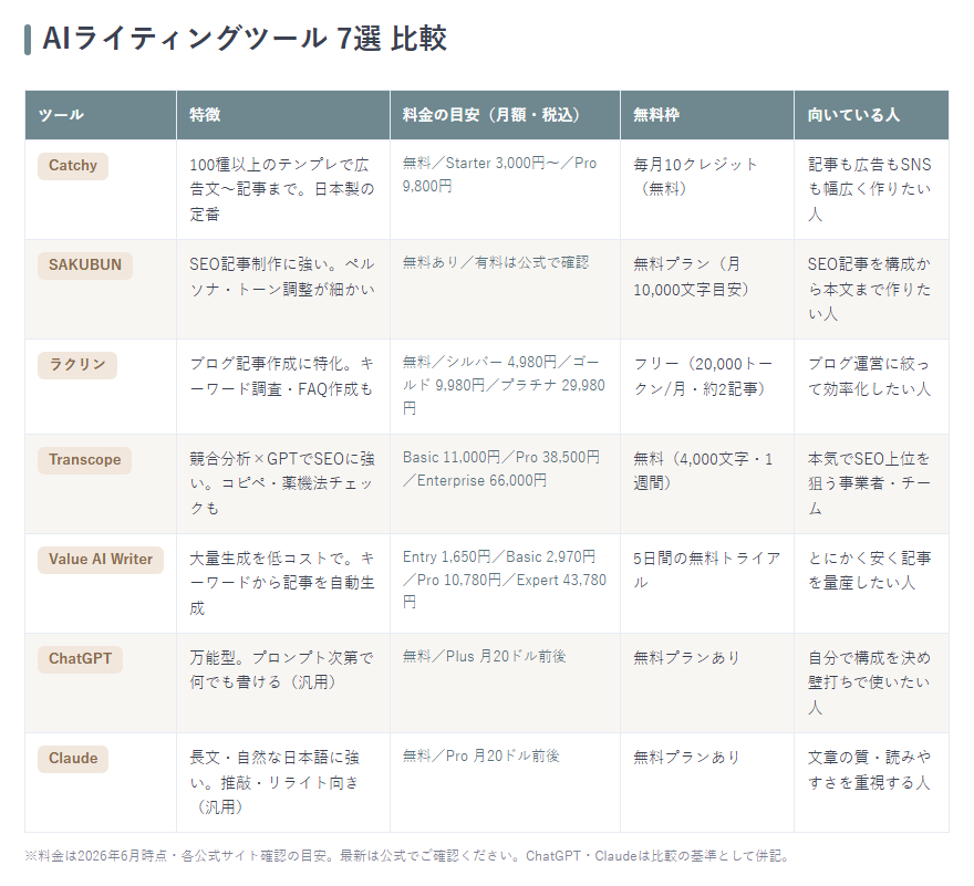 AIライティングツール7選の比較表バナー