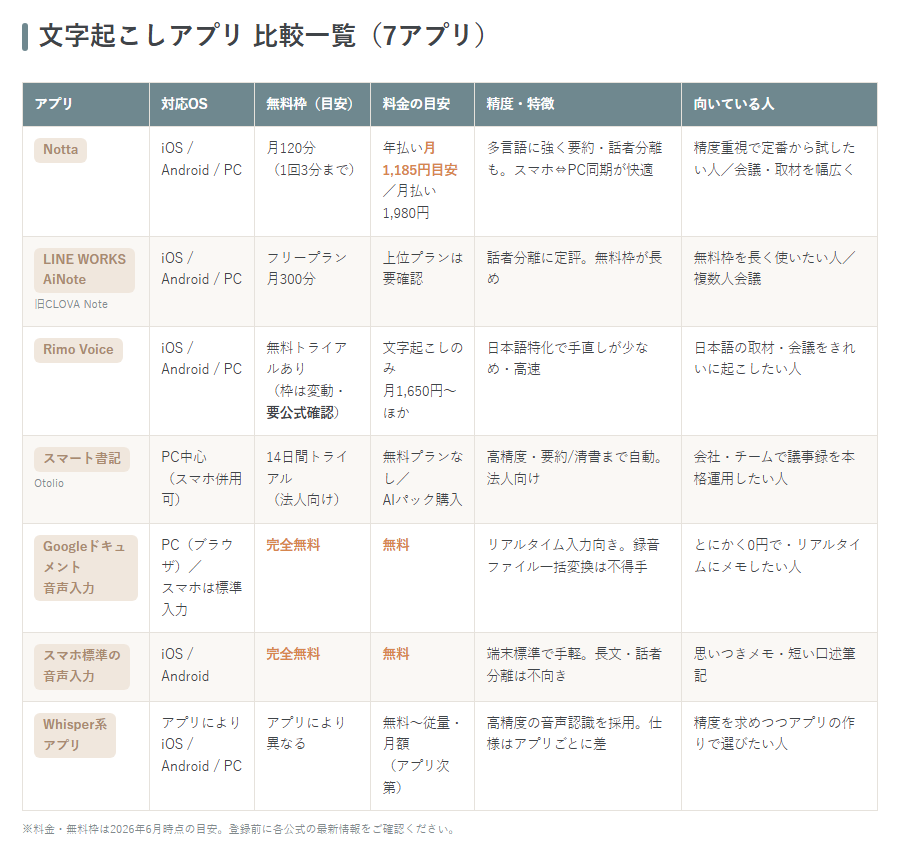 おすすめ文字起こしアプリ7つの比較表