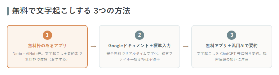 無料で文字起こしする3つの方法の使い分けフロー図