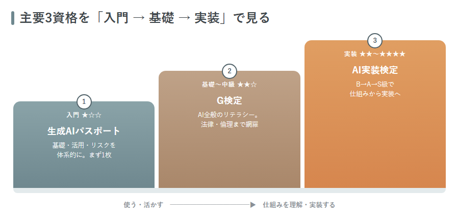 3つの主要資格を入門→基礎→実装の階段で示した図解