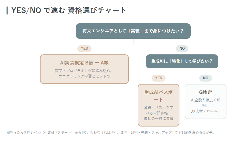 YES／NOで進む資格選びフローチャート