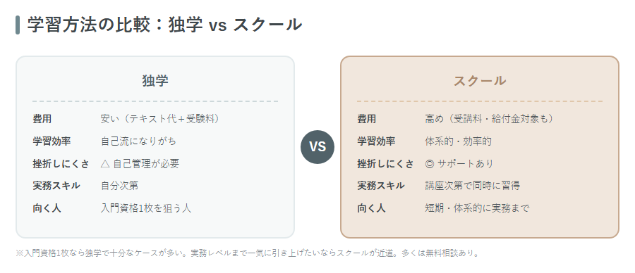 独学とスクールの比較図