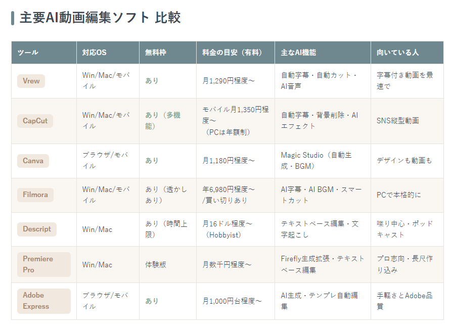 主要AI動画編集ソフト7本の比較表