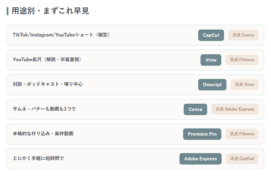 用途→おすすめAI動画編集ツールの早見図