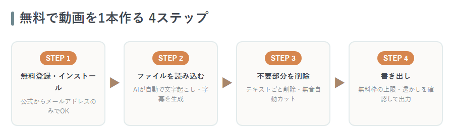無料で動画を1本作る4ステップのフロー図