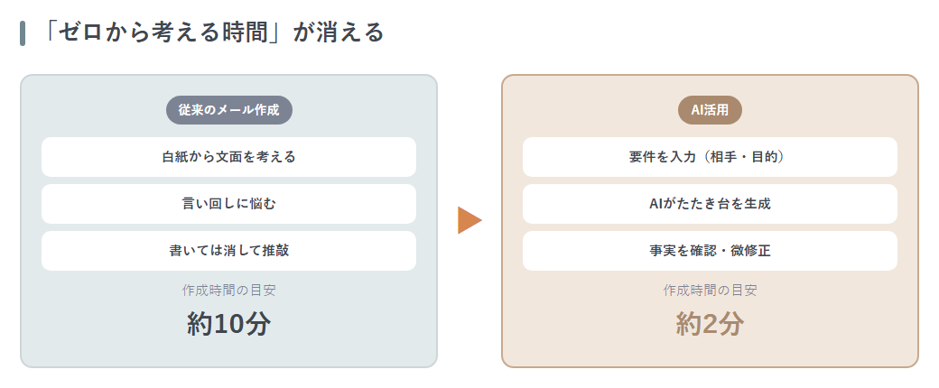 従来は白紙から作成で約10分、AI活用なら要件入力→確認・微修正で約2分というビフォーアフター図