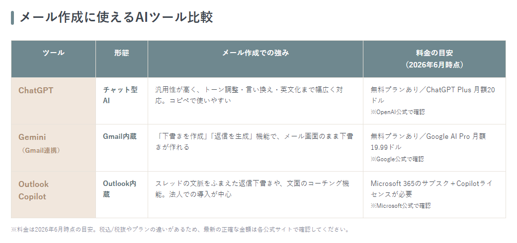 ChatGPT・Gemini（Gmail連携）・Outlook Copilotの形態・強み・料金の目安を並べたツール比較表
