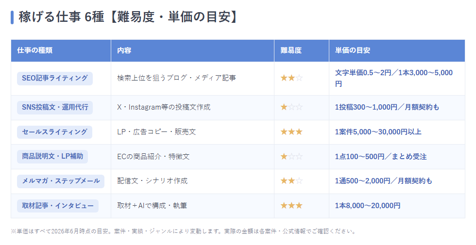 稼げる仕事6種の表