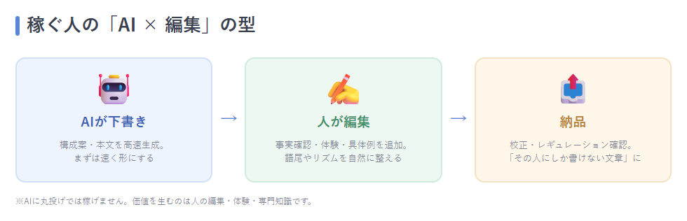 AI下書き→人が編集→納品の流れ