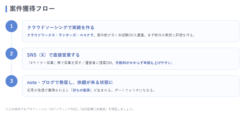 案件獲得フロー：クラウドソーシング→SNS営業→note