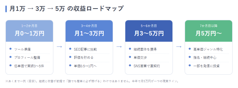 月1万→3万→5万のステップ図