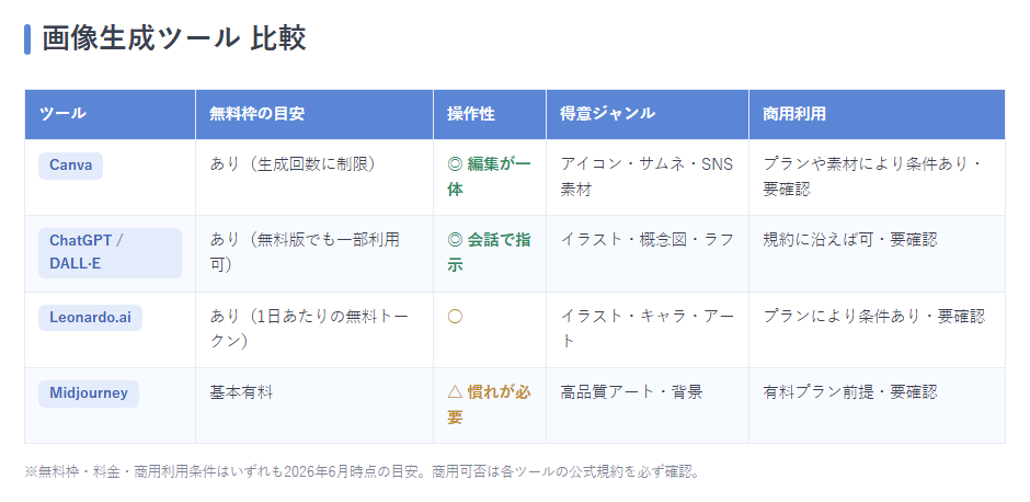 ツール比較表（Canva / ChatGPT・DALL·E / Leonardo.ai / Midjourney を「無料枠・操作性・得意ジャンル・商用利用」で比較）