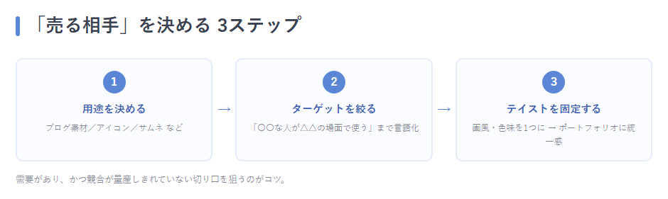 テーマ決めの3ステップ「①用途を決める→②ターゲットを絞る→③テイストを固定する」フロー図