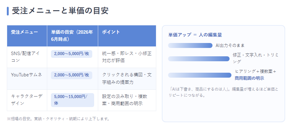受注メニューと単価目安の表（SNSアイコン/サムネ/キャラクターデザイン）＋「単価アップ＝人の編集量」を示す図
