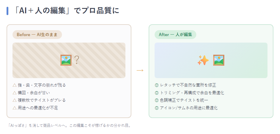 Before（AI生のまま）→ After（人が修正・文字入れ・トリミング）の比較イメージ