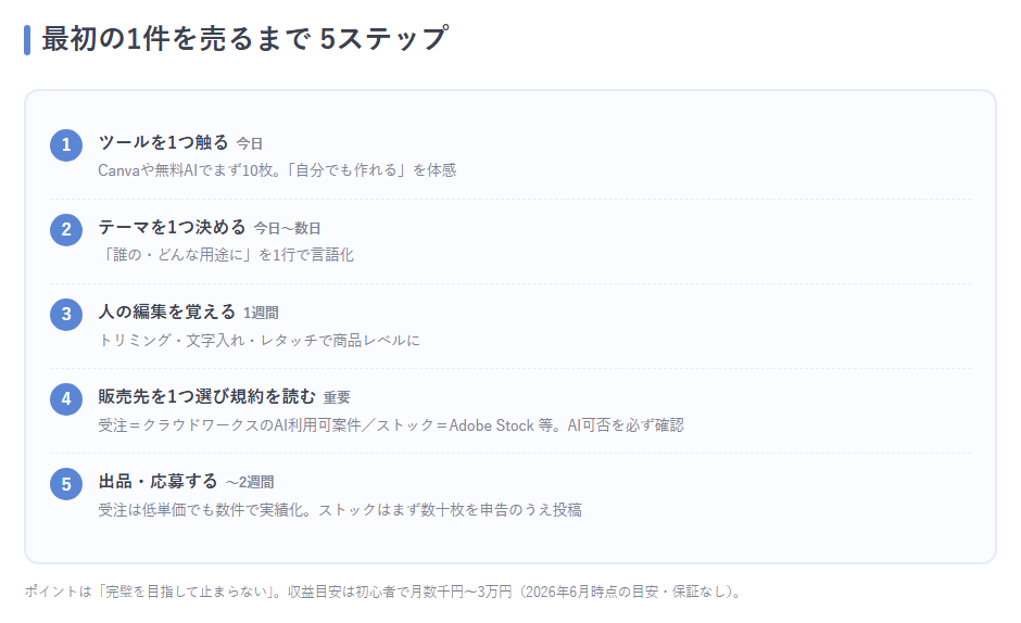 「最初の1件を売るまでの5ステップ」チェックリスト型フロー