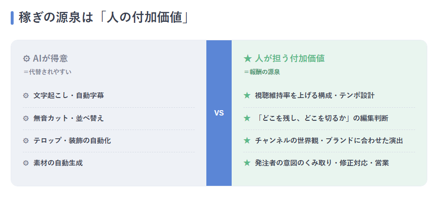 「AIがやる作業」と「人がやる付加価値」を左右で対比した図