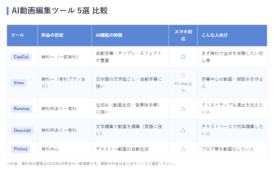 AI動画編集ツール5選の比較表