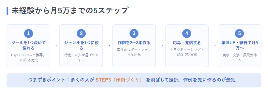 月5万までの5ステップを横並びフローで表示