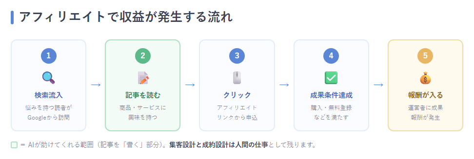 収益発生の流れ（検索流入→記事→クリック→成果→報酬）を矢印でつないだフロー図。AIが関与する範囲を色分けで明示。