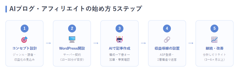 AIブログ開設の5ステップ図（①コンセプト設計→②WordPress開設→③AIで記事作成→④収益導線の設置→⑤継続・改善）を横並びのステップ図に。