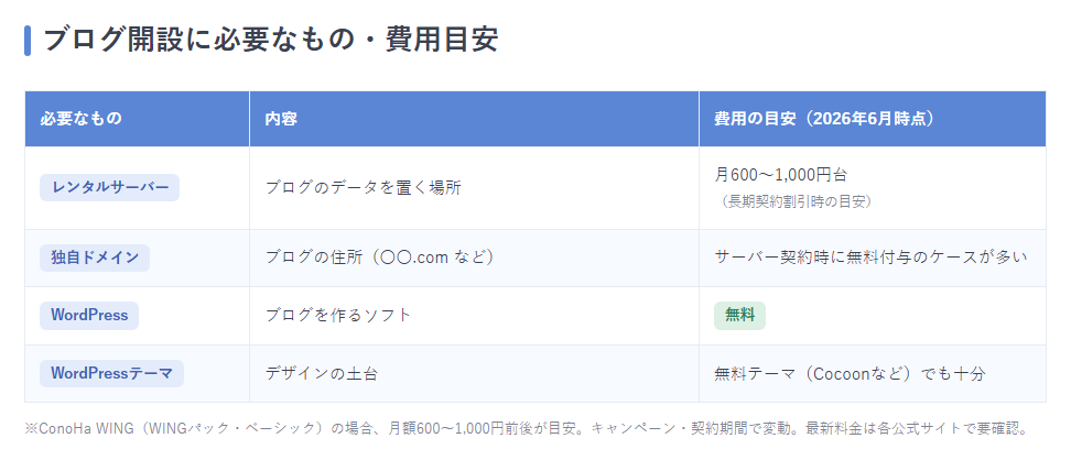 ブログ開設に必要なものと費用目安の表。