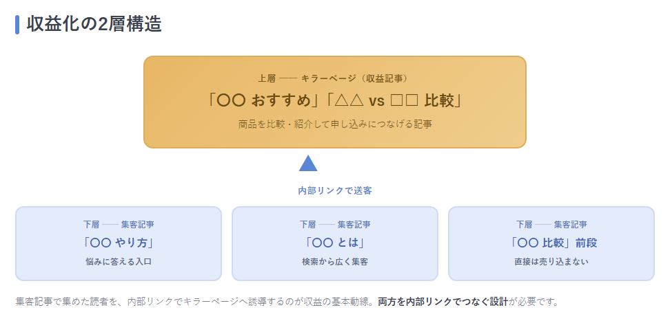 収益化の2層構造図。下層に複数の「集客記事（悩み系）」、上層に「キラーページ（収益記事）」を配置し、集客記事からキラーページへ矢印で送客する構造を図示。
