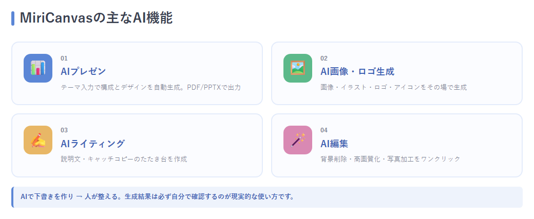 MiriCanvasの主な機能を「プレゼン／画像・ロゴ生成／ライティング／AI編集」の4象限アイコンで示した機能一覧図