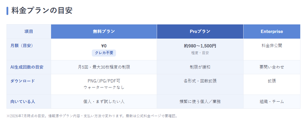 MiriCanvasの無料プラン／Proプラン／Enterpriseの料金・機能を並べた3列の料金プラン比較表