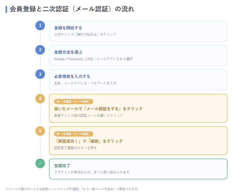 MiriCanvasの会員登録と二次認証の流れを「登録開始→登録方法選択→情報入力→メール認証→完了」で示した縦フロー図