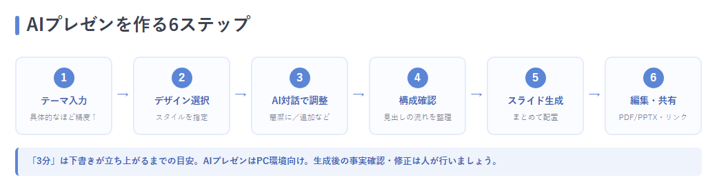 MiriCanvasのAIプレゼン作成手順を「テーマ入力→デザイン選択→AI対話→構成確認→スライド生成→編集・共有」で示した6ステップの横フロー図