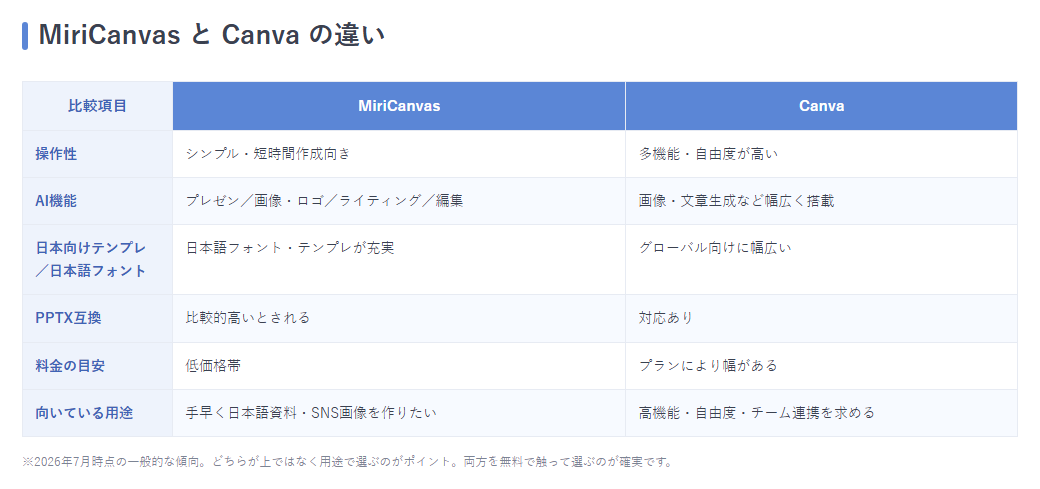 MiriCanvasとCanvaの操作感・日本向け・PPTX互換・チーム連携・料金・向いている人を並べた比較表