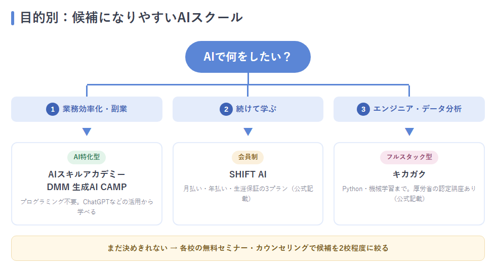目的別に候補のAIスクールを選ぶフローチャート