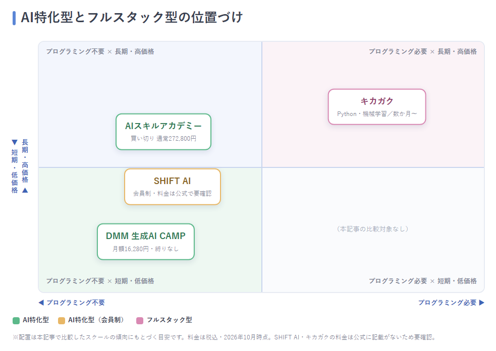 プログラミング要否と期間・価格で各スクールを配置した4象限マップ
