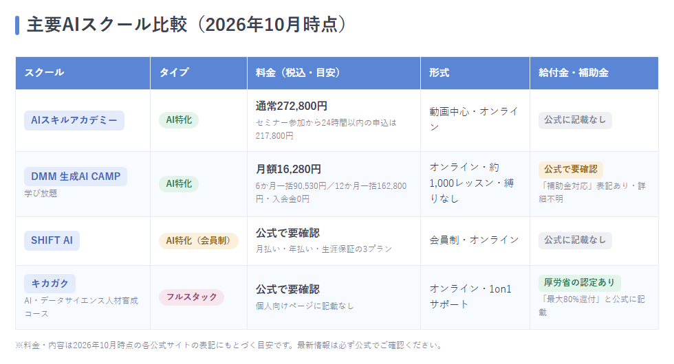 主要4スクールのタイプ・料金・形式・給付金の比較図